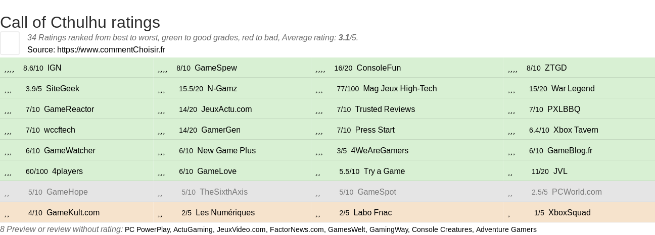 Ratings Call of Cthulhu