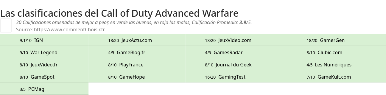 Ratings Call of Duty Advanced Warfare