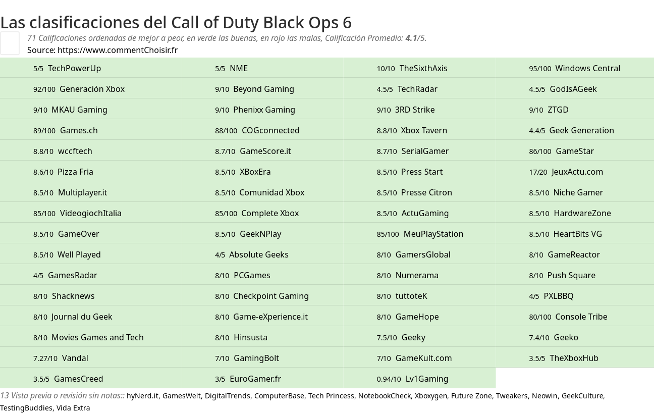 Ratings Call of Duty Black Ops 6