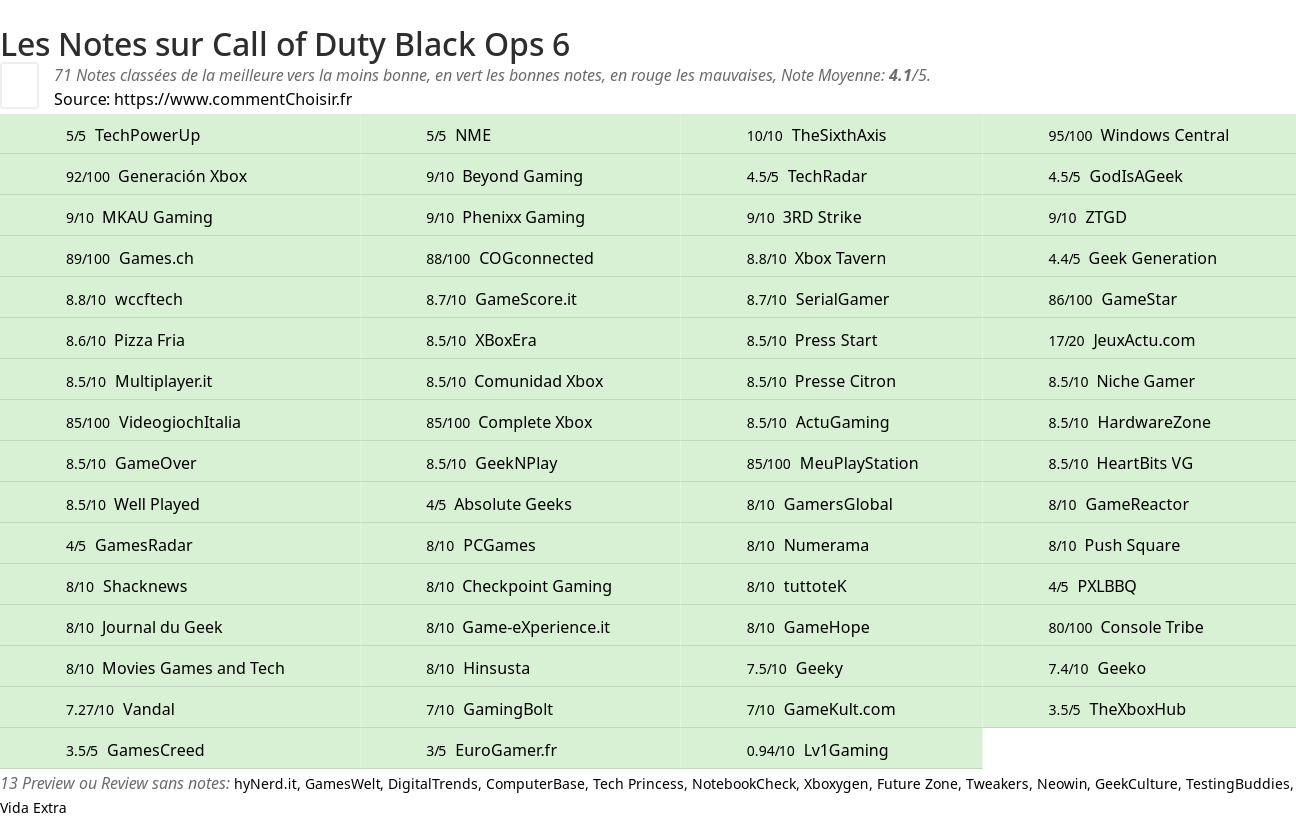 Ratings Call of Duty Black Ops 6