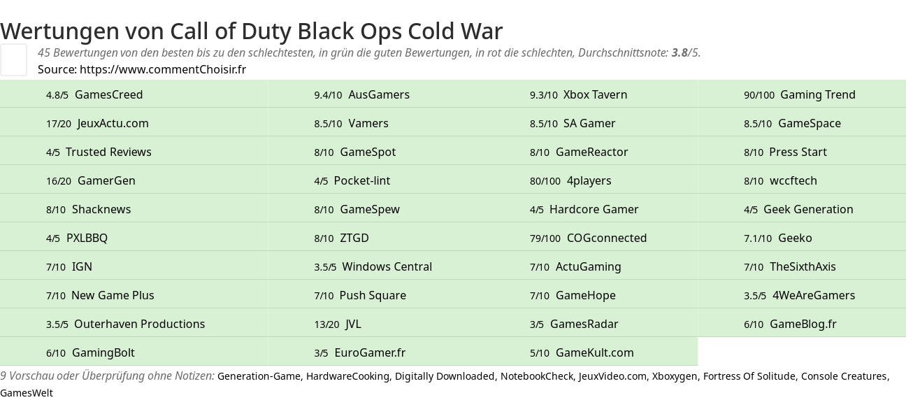 Ratings Call of Duty Black Ops Cold War