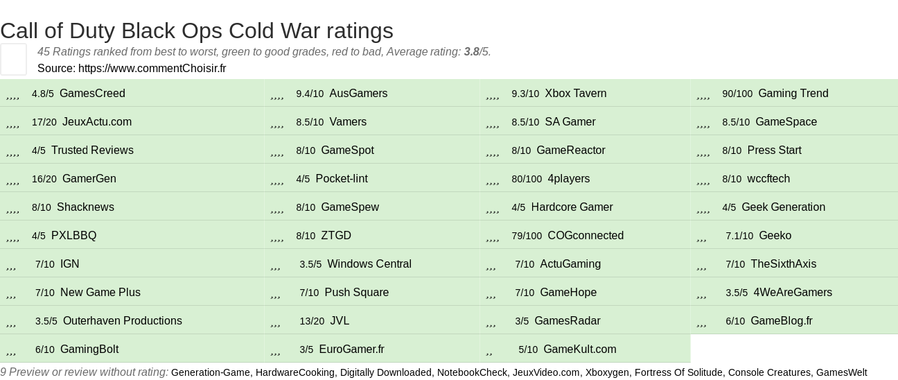 Ratings Call of Duty Black Ops Cold War