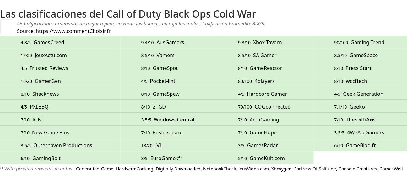 Ratings Call of Duty Black Ops Cold War