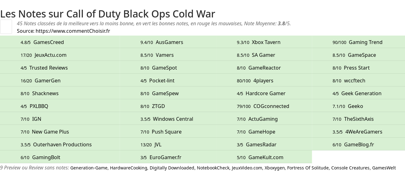 Ratings Call of Duty Black Ops Cold War