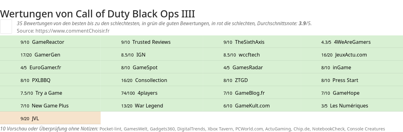 Ratings Call of Duty Black Ops IIII