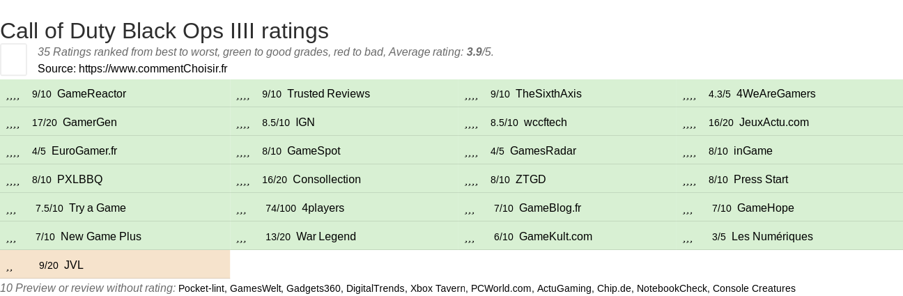 Ratings Call of Duty Black Ops IIII