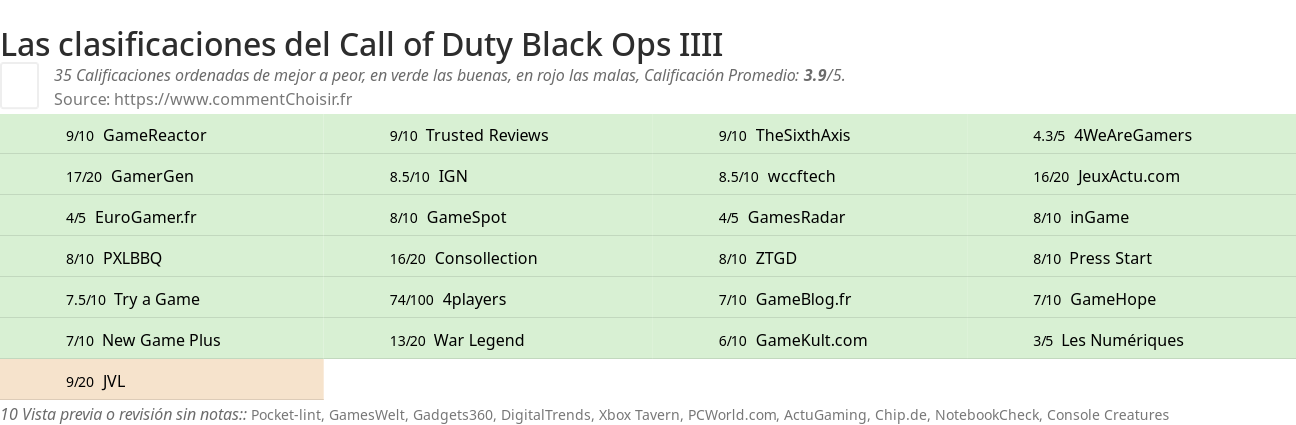 Ratings Call of Duty Black Ops IIII