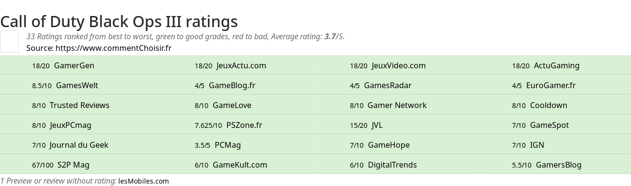 Ratings Call of Duty Black Ops III