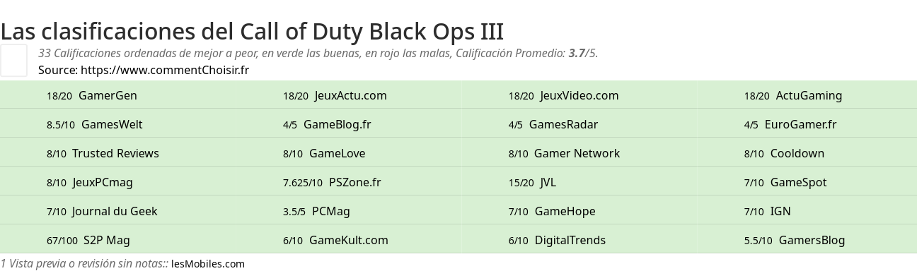 Ratings Call of Duty Black Ops III