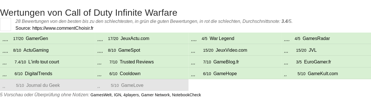 Ratings Call of Duty Infinite Warfare