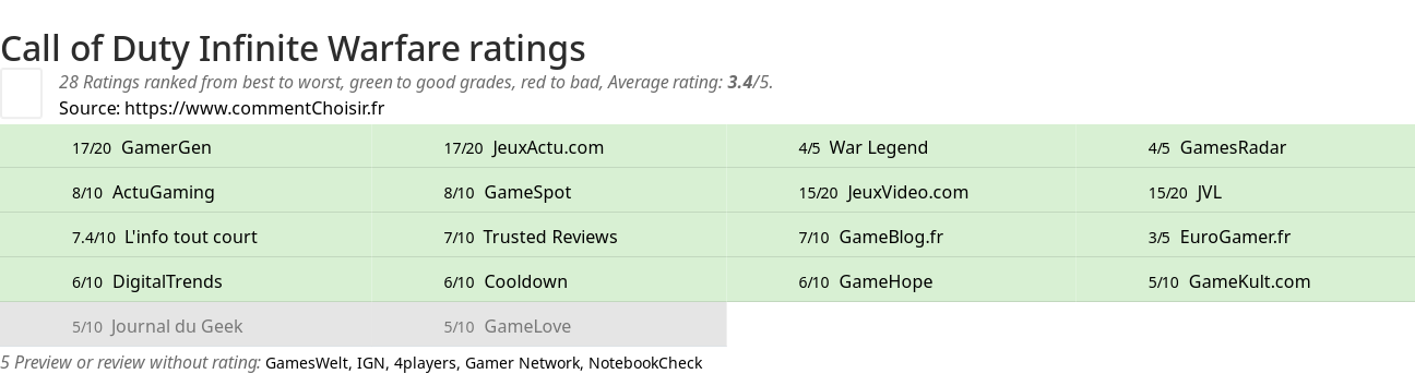 Ratings Call of Duty Infinite Warfare