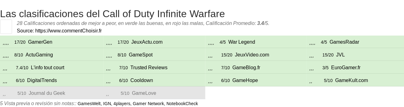 Ratings Call of Duty Infinite Warfare