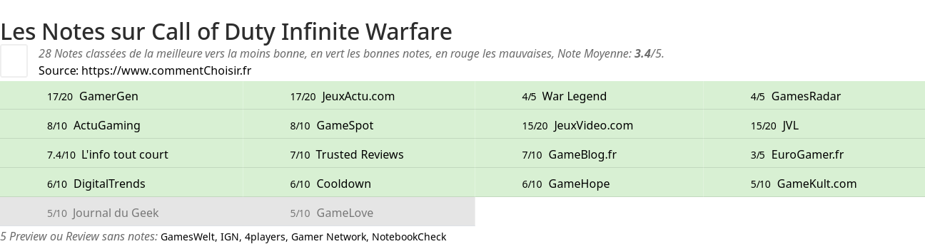 Ratings Call of Duty Infinite Warfare