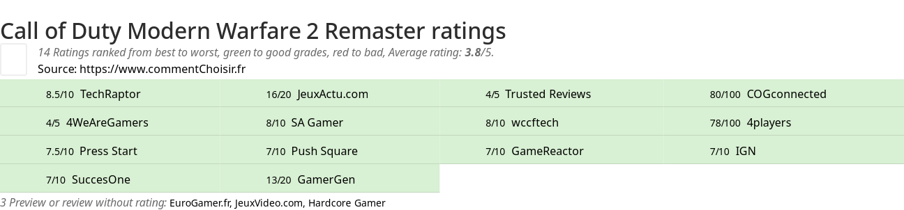 Ratings Call of Duty Modern Warfare 2 Remaster