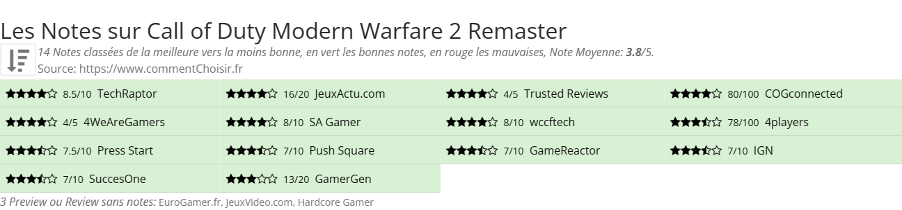 Ratings Call of Duty Modern Warfare 2 Remaster