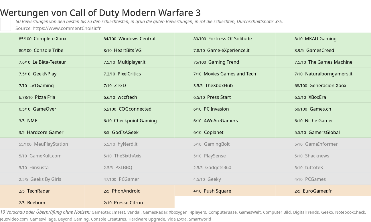 Ratings Call of Duty Modern Warfare 3