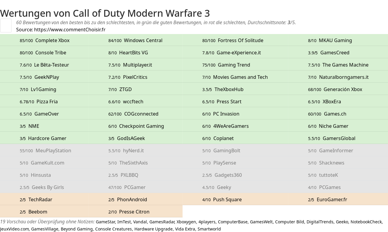 Ratings Call of Duty Modern Warfare 3