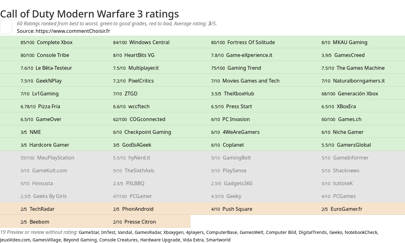 Ratings Call of Duty Modern Warfare 3