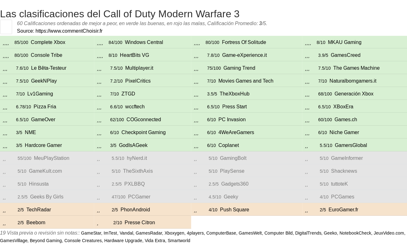 Ratings Call of Duty Modern Warfare 3