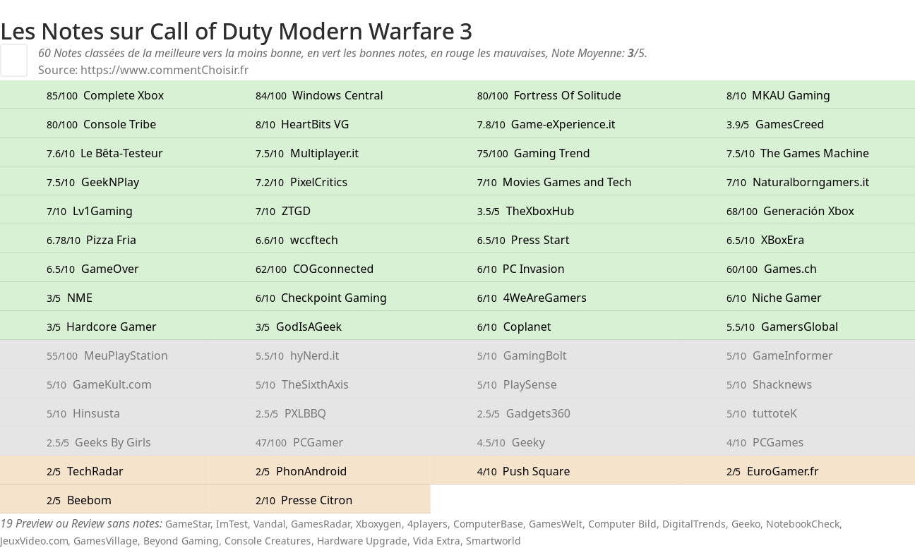 Ratings Call of Duty Modern Warfare 3