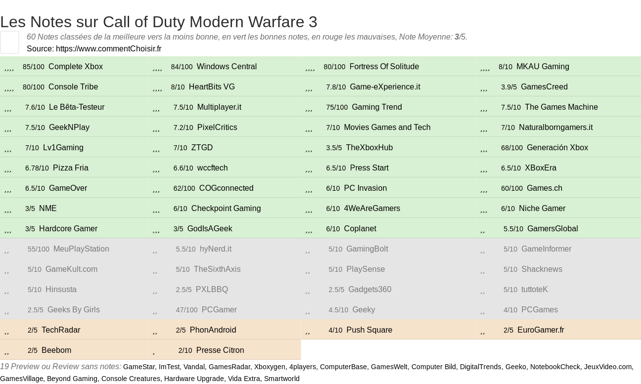 Ratings Call of Duty Modern Warfare 3