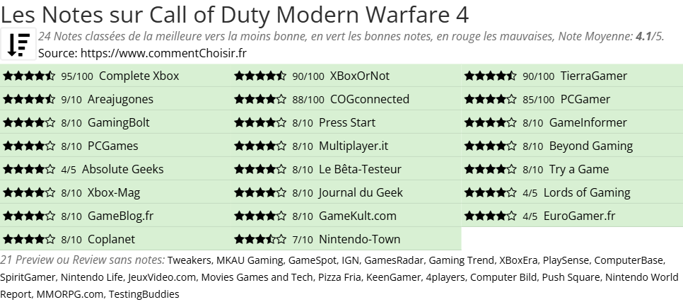 Ratings Call of Duty Modern Warfare 4