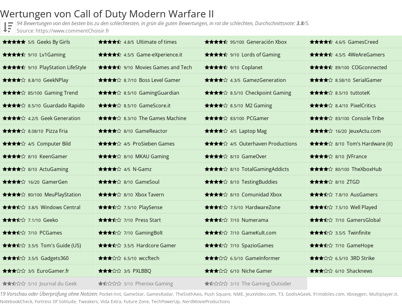 Ratings Call of Duty Modern Warfare II