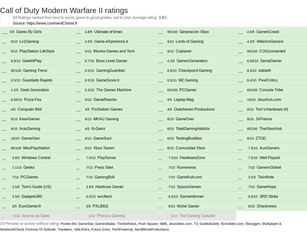 Ratings Call of Duty Modern Warfare II