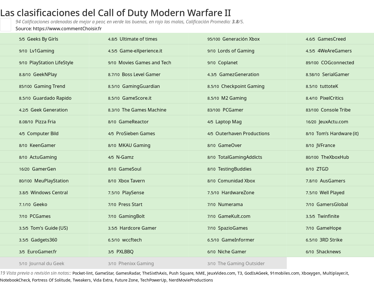 Ratings Call of Duty Modern Warfare II