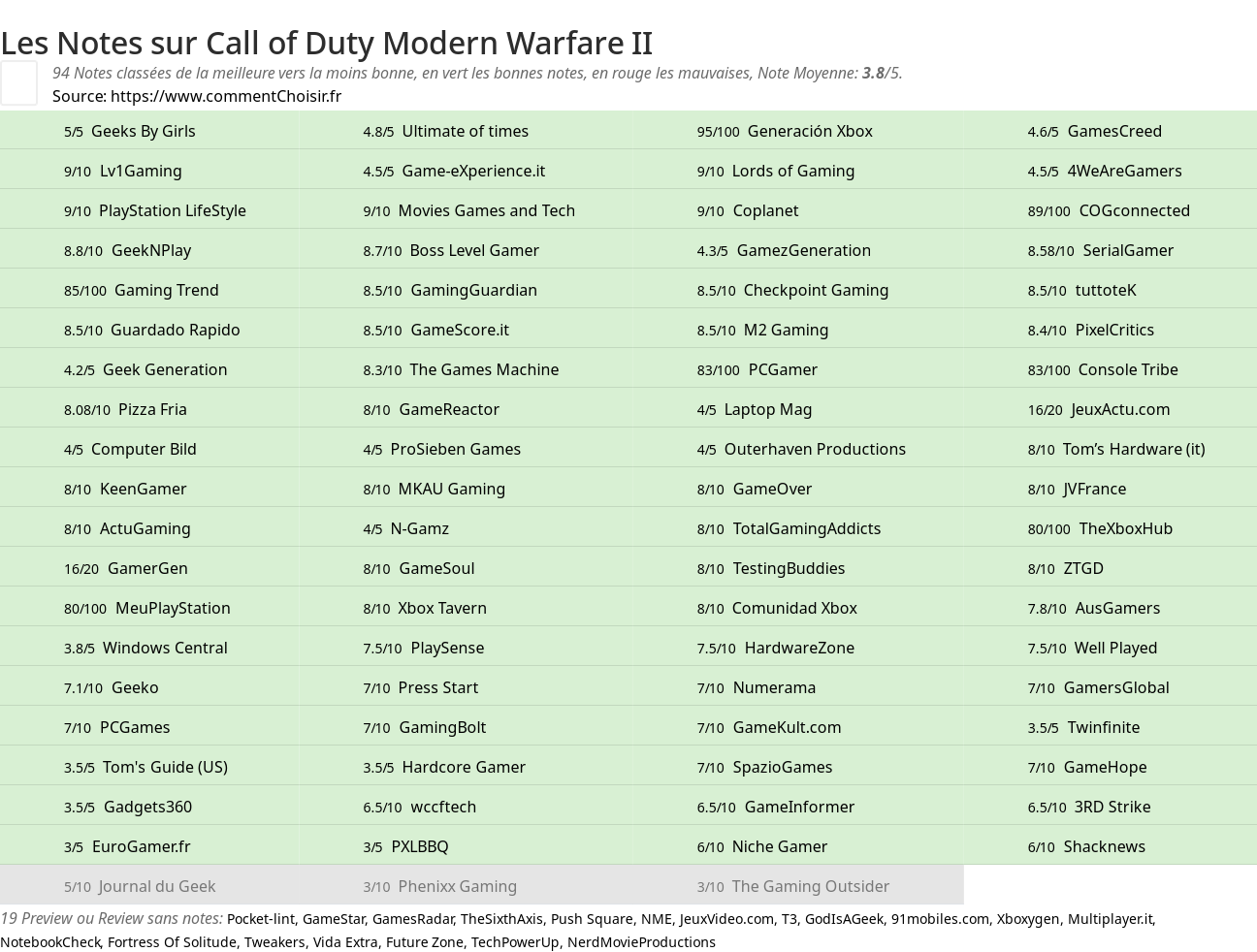 Ratings Call of Duty Modern Warfare II