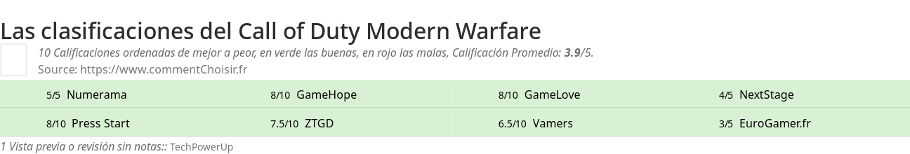 Ratings Call of Duty Modern Warfare