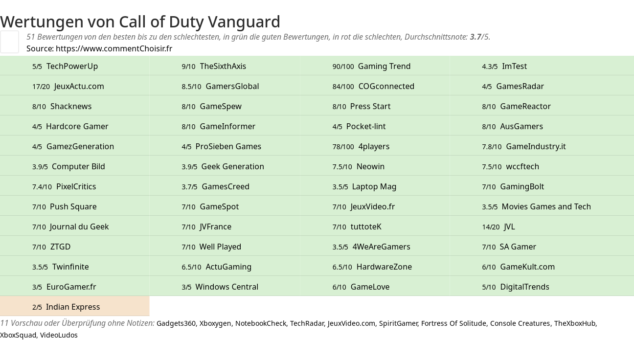 Ratings Call of Duty Vanguard