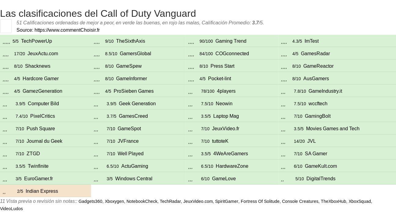 Ratings Call of Duty Vanguard