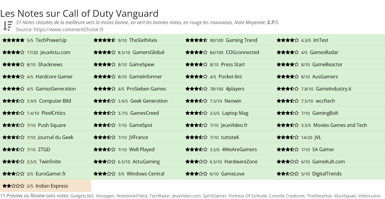 Ratings Call of Duty Vanguard