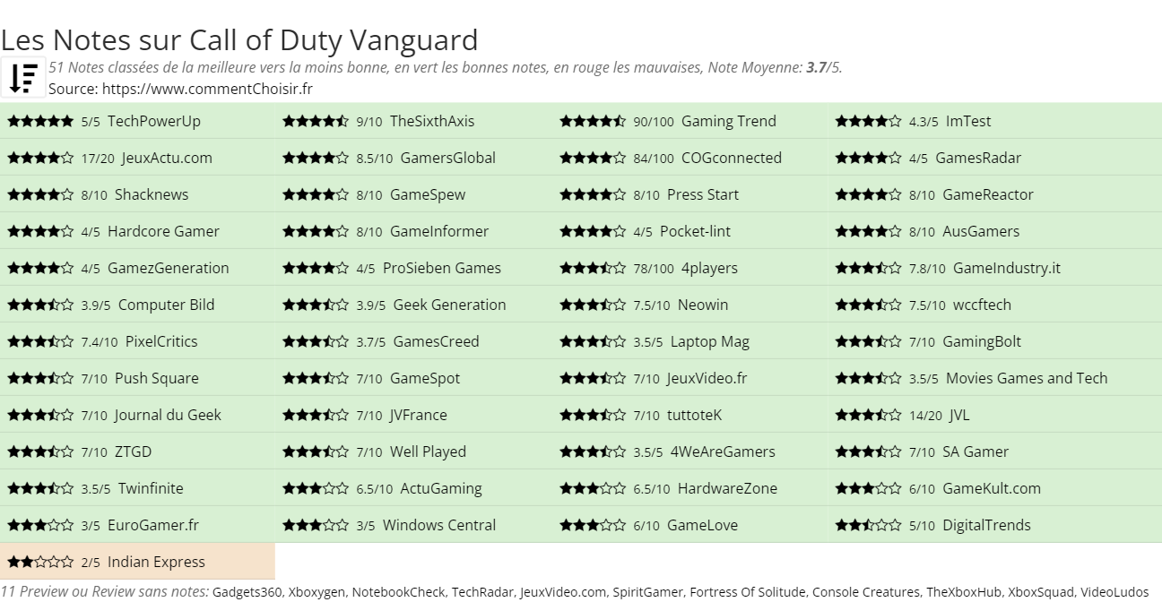 Ratings Call of Duty Vanguard