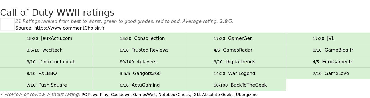 Ratings Call of Duty WWII