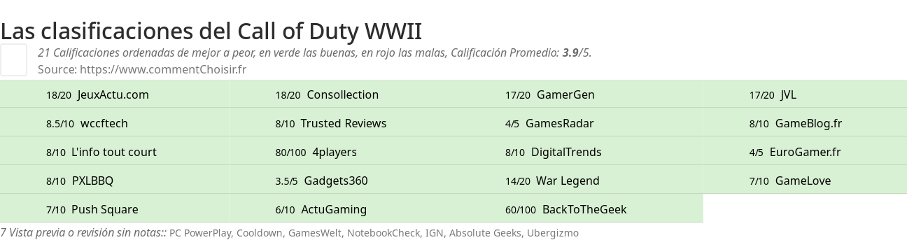 Ratings Call of Duty WWII