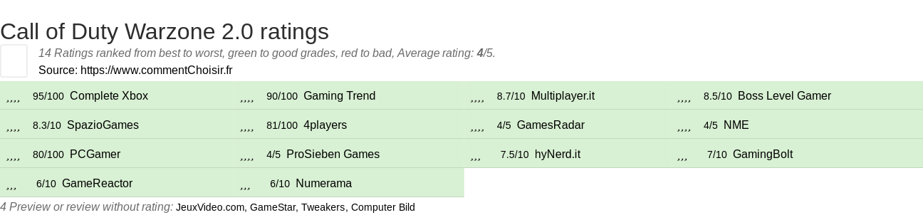 Ratings Call of Duty Warzone 2.0