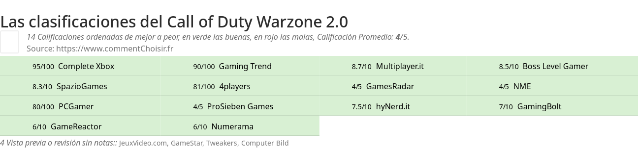 Ratings Call of Duty Warzone 2.0