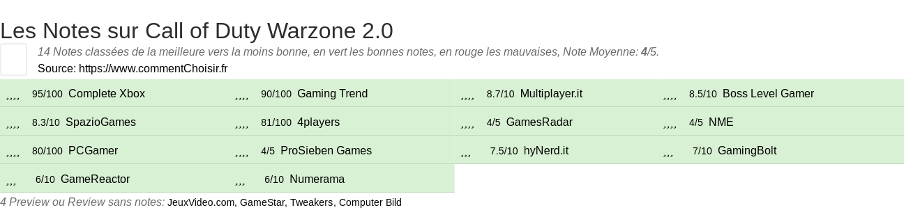 Ratings Call of Duty Warzone 2.0