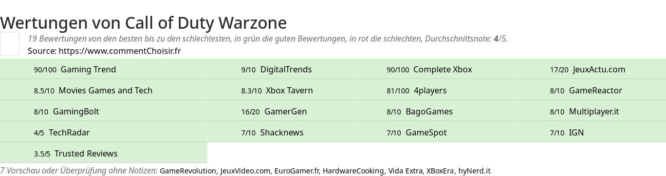 Ratings Call of Duty Warzone