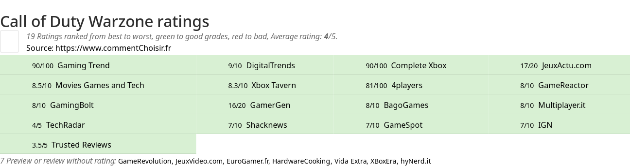 Ratings Call of Duty Warzone