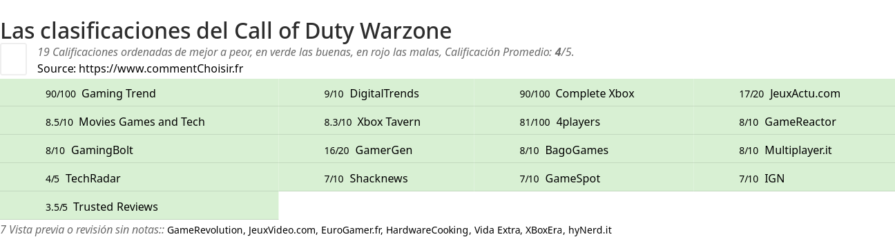 Ratings Call of Duty Warzone