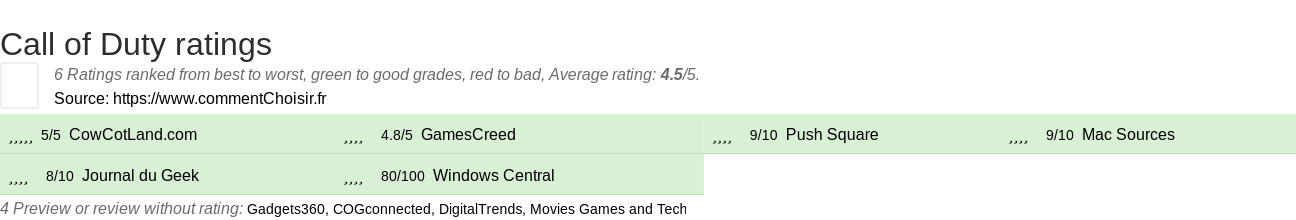 Ratings Call of Duty