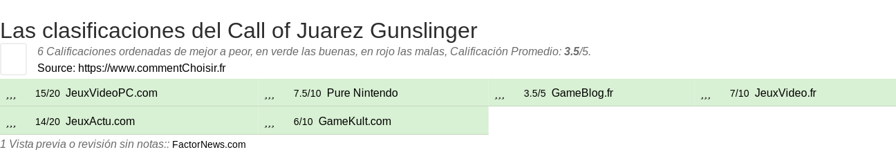 Ratings Call of Juarez Gunslinger