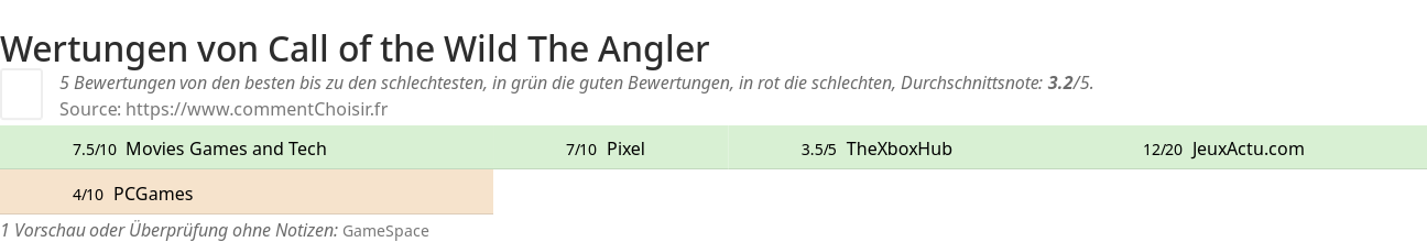 Ratings Call of the Wild The Angler