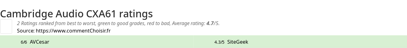 Ratings Cambridge Audio CXA61