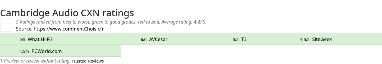 Ratings Cambridge Audio CXN