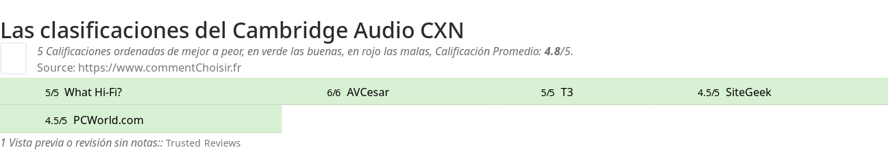 Ratings Cambridge Audio CXN