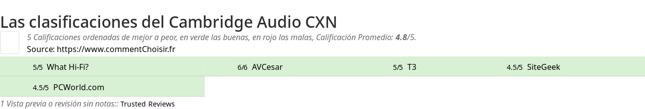 Ratings Cambridge Audio CXN
